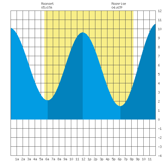 Port Walter tide chart for Saturday, April 20, 2024