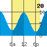 Port Walter tide chart for Saturday, April 20, 2024