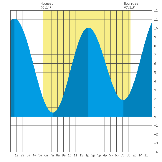Port Walter tide chart for Monday, April 22, 2024