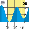 Port Walter tide chart for Tuesday, April 23, 2024