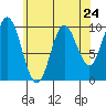 Port Walter tide chart for Wednesday, April 24, 2024