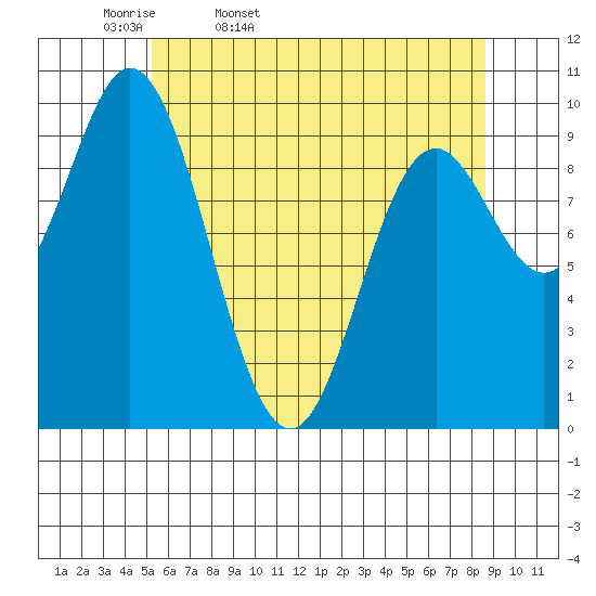 Port Walter tide chart for Monday, April 29, 2024