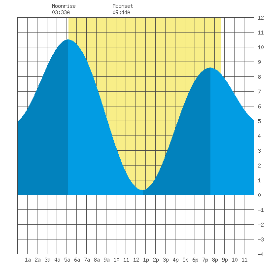 Port Walter tide chart for Tuesday, April 30, 2024