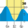 Port Walter tide chart for Tuesday, April 30, 2024