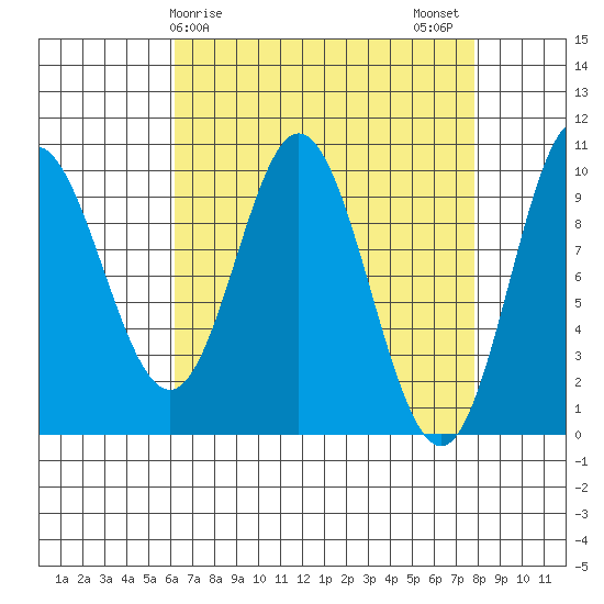 Port Walter tide chart for Saturday, April 6, 2024