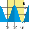 Port Walter tide chart for Saturday, April 6, 2024