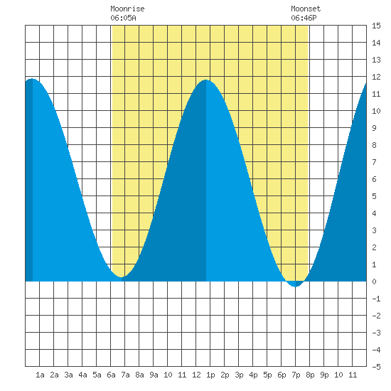 Port Walter tide chart for Sunday, April 7, 2024