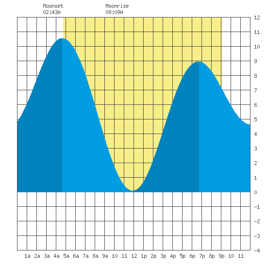 Port Walter tide chart for Monday, May 13, 2024