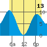 Port Walter tide chart for Monday, May 13, 2024