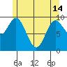 Port Walter tide chart for Tuesday, May 14, 2024