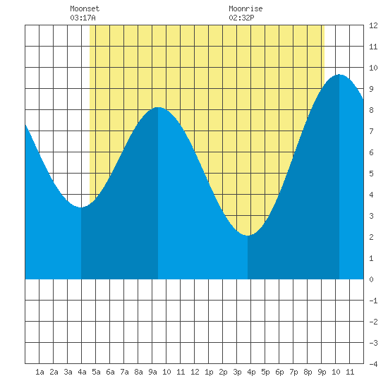 Port Walter tide chart for Friday, May 17, 2024