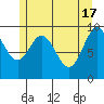 Port Walter tide chart for Friday, May 17, 2024