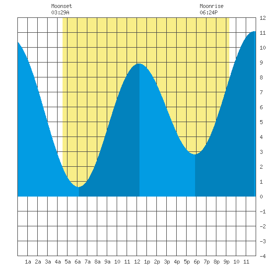 Port Walter tide chart for Monday, May 20, 2024