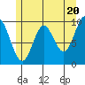 Port Walter tide chart for Monday, May 20, 2024