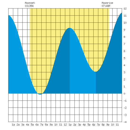 Port Walter tide chart for Tuesday, May 21, 2024