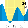 Port Walter tide chart for Friday, May 24, 2024