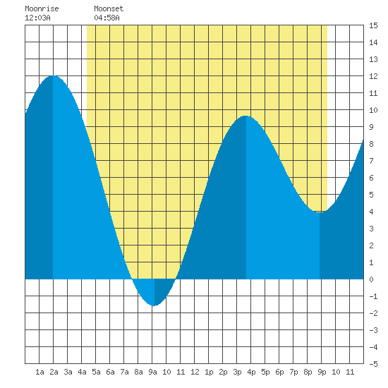 Port Walter tide chart for Saturday, May 25, 2024