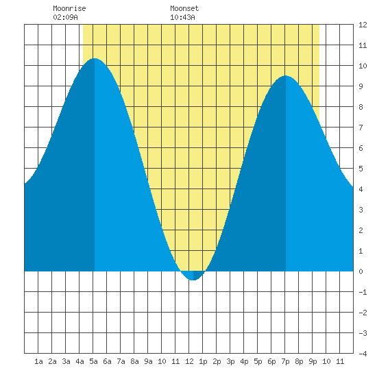 Port Walter tide chart for Wednesday, May 29, 2024