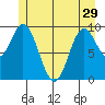 Port Walter tide chart for Wednesday, May 29, 2024