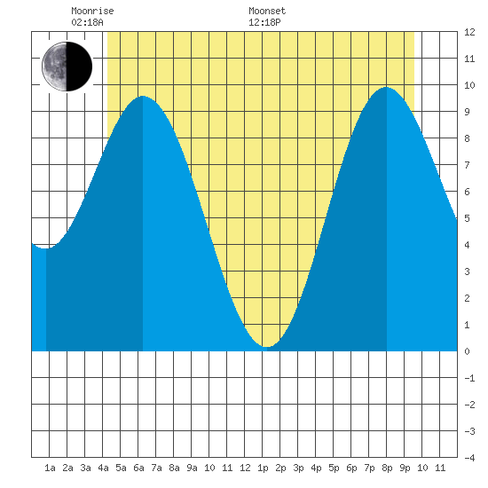 Port Walter tide chart for Thursday, May 30, 2024