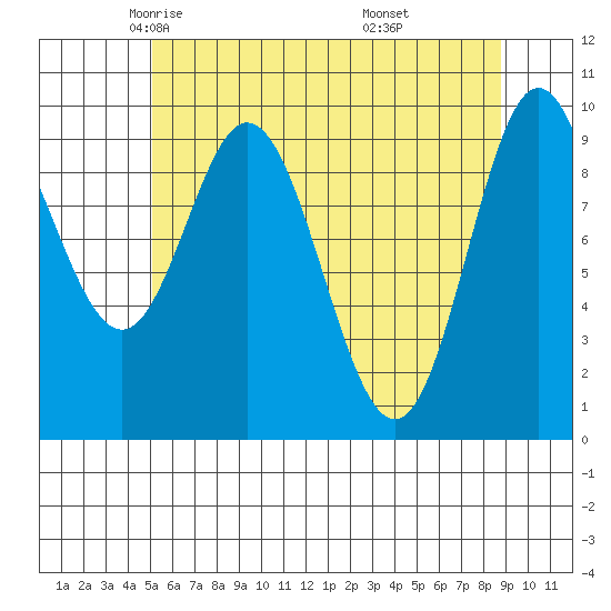 Port Walter tide chart for Friday, May 3, 2024