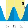 Port Walter tide chart for Sunday, May 5, 2024