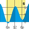 Port Walter tide chart for Monday, May 6, 2024