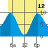 Port Walter tide chart for Wednesday, June 12, 2024