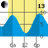 Port Walter tide chart for Thursday, June 13, 2024