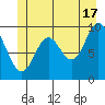 Port Walter tide chart for Monday, June 17, 2024