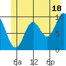 Port Walter tide chart for Tuesday, June 18, 2024