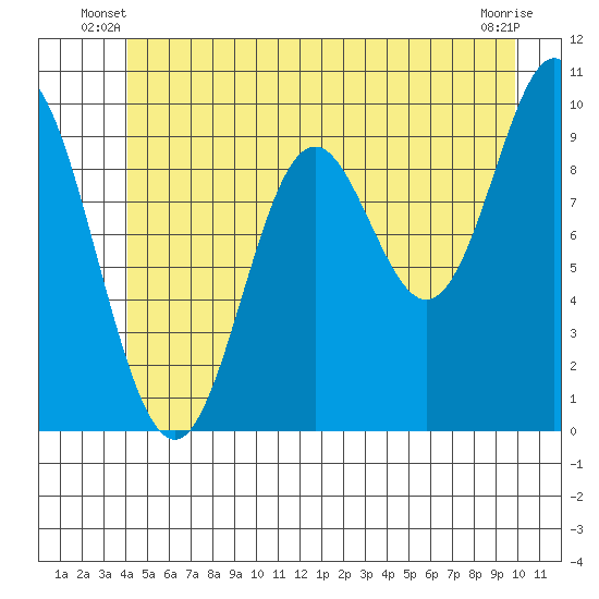 Port Walter tide chart for Wednesday, June 19, 2024