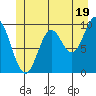 Port Walter tide chart for Wednesday, June 19, 2024