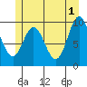 Port Walter tide chart for Saturday, June 1, 2024