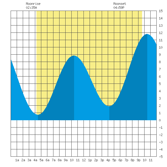 Port Walter tide chart for Sunday, June 2, 2024