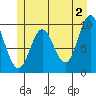Port Walter tide chart for Sunday, June 2, 2024
