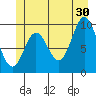 Port Walter tide chart for Sunday, June 30, 2024