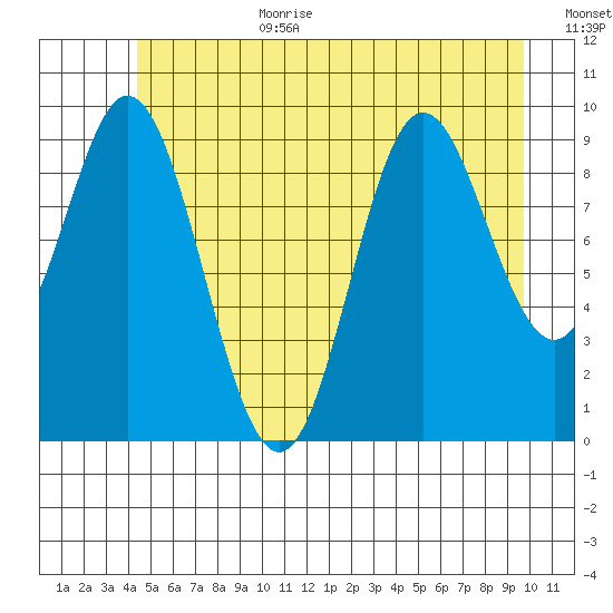 Port Walter tide chart for Wednesday, July 10, 2024