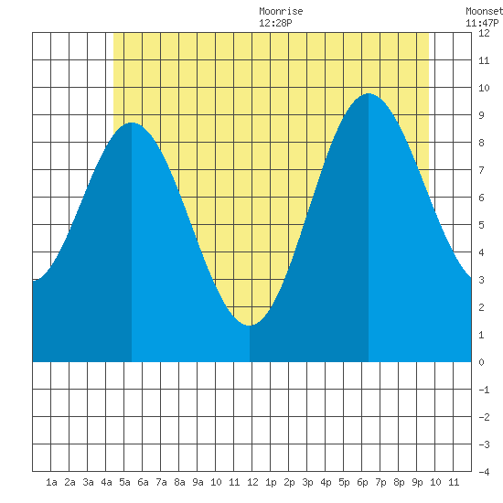 Port Walter tide chart for Friday, July 12, 2024