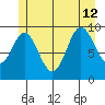 Port Walter tide chart for Friday, July 12, 2024