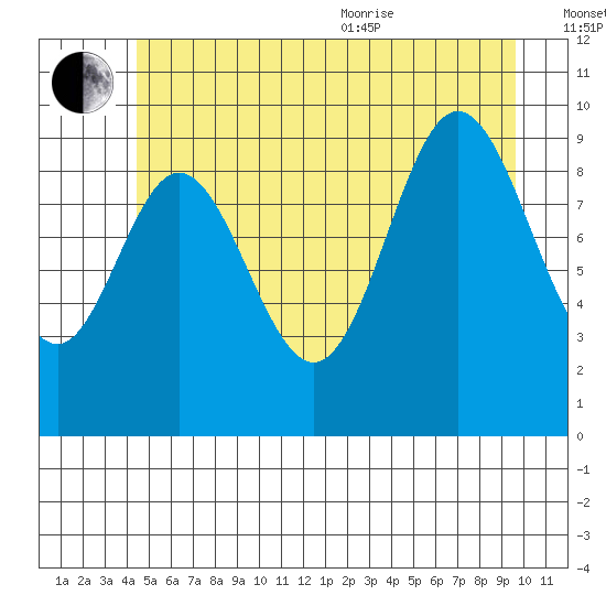Port Walter tide chart for Saturday, July 13, 2024