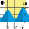 Port Walter tide chart for Saturday, July 13, 2024