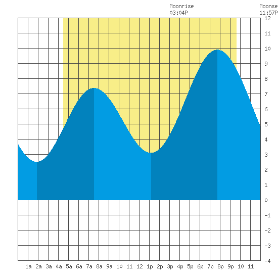 Port Walter tide chart for Sunday, July 14, 2024