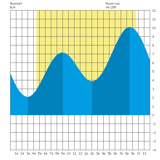 Port Walter tide chart for Monday, July 15, 2024