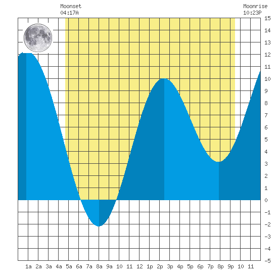 Port Walter tide chart for Sunday, July 21, 2024