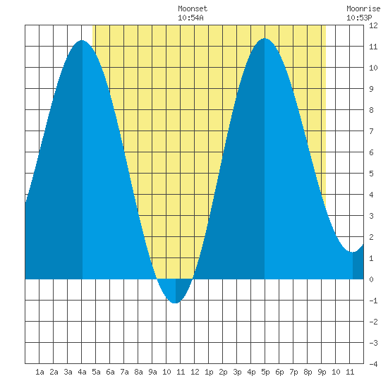 Port Walter tide chart for Thursday, July 25, 2024