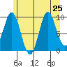 Port Walter tide chart for Thursday, July 25, 2024