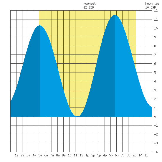 Port Walter tide chart for Friday, July 26, 2024