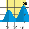 Port Walter tide chart for Sunday, July 28, 2024