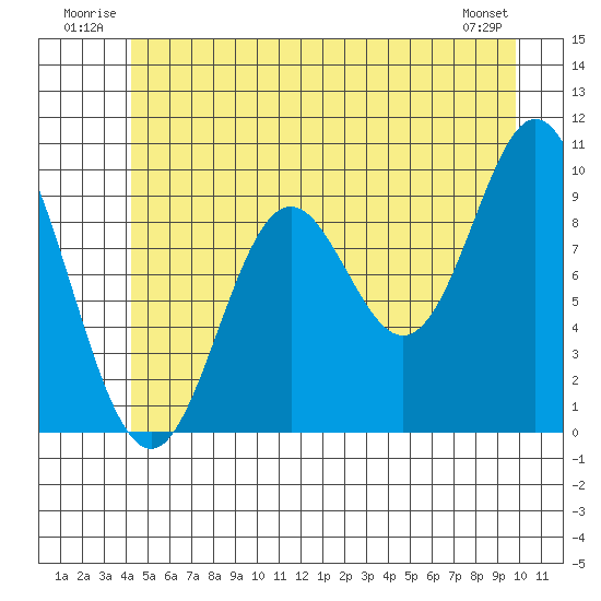 Port Walter tide chart for Tuesday, July 2, 2024